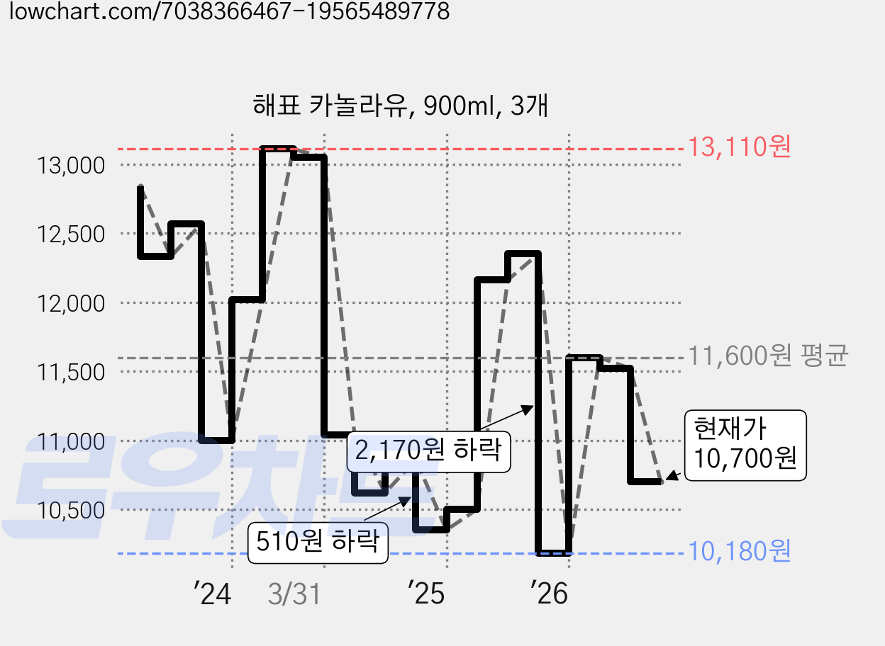 해표 카놀라유, 900ml, 3개 가격 변동 차트, 현재가 10,700원, 관측 최저가 9,900원