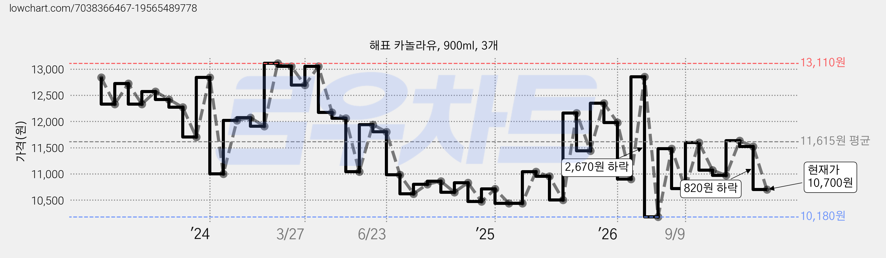 해표 카놀라유, 900ml, 3개 가격 변동 차트, 현재가 10,700원, 관측 최저가 9,900원