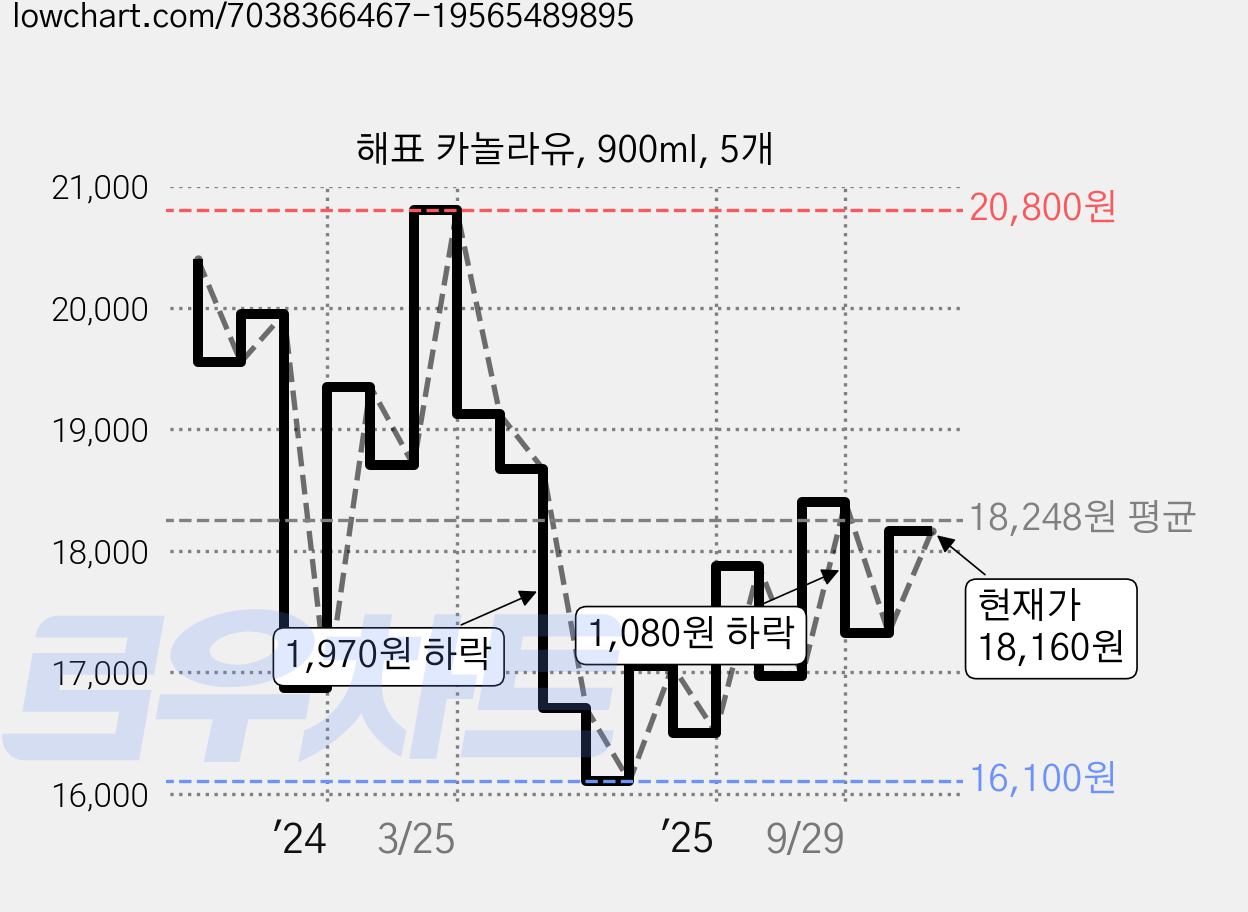 해표 카놀라유, 900ml, 5개 가격 변동 차트, 현재가 18,160원, 관측 최저가 16,100원