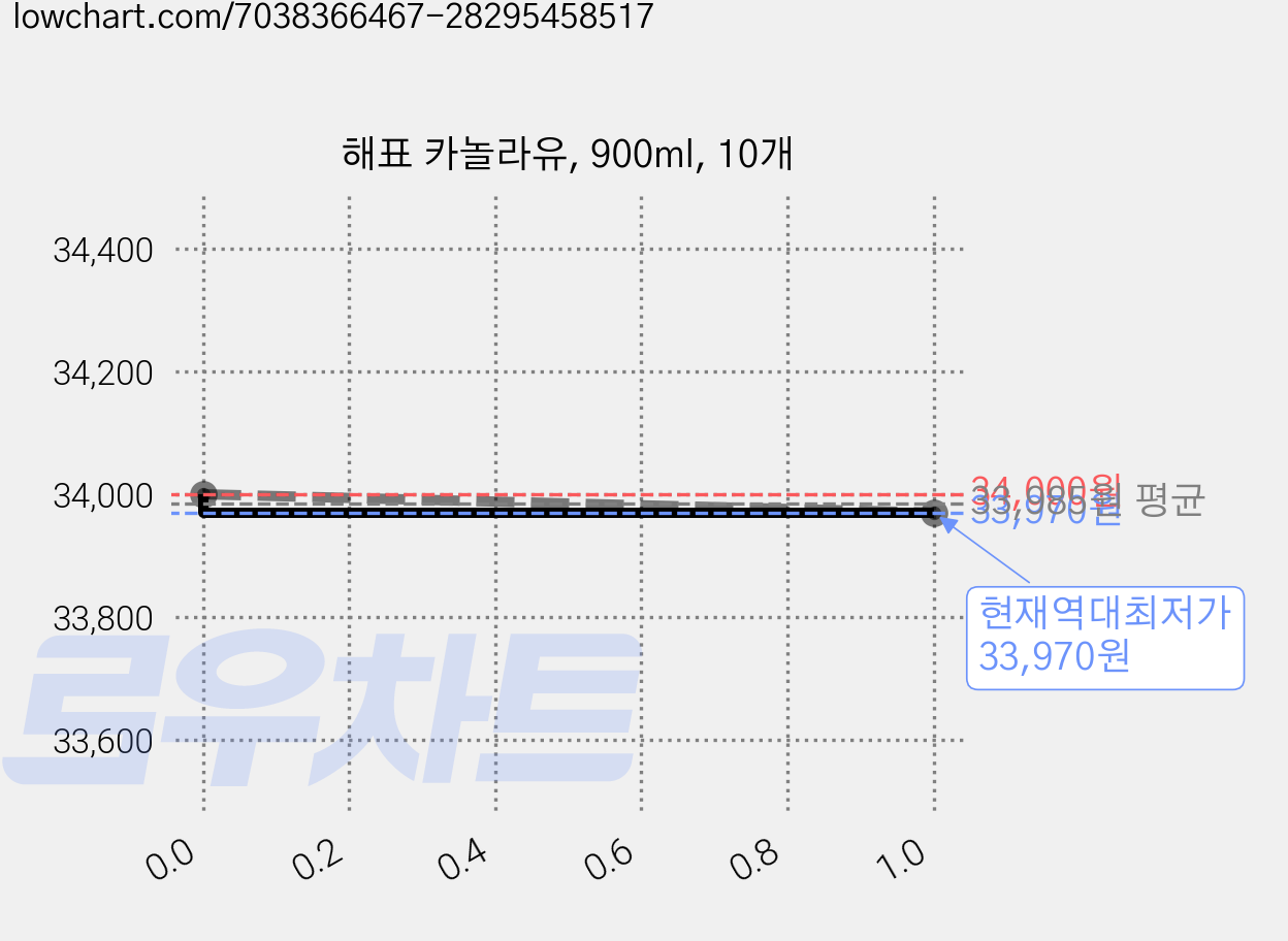 해표 카놀라유, 900ml, 10개 가격 변동 차트, 현재가 33,970원, 역대최저가