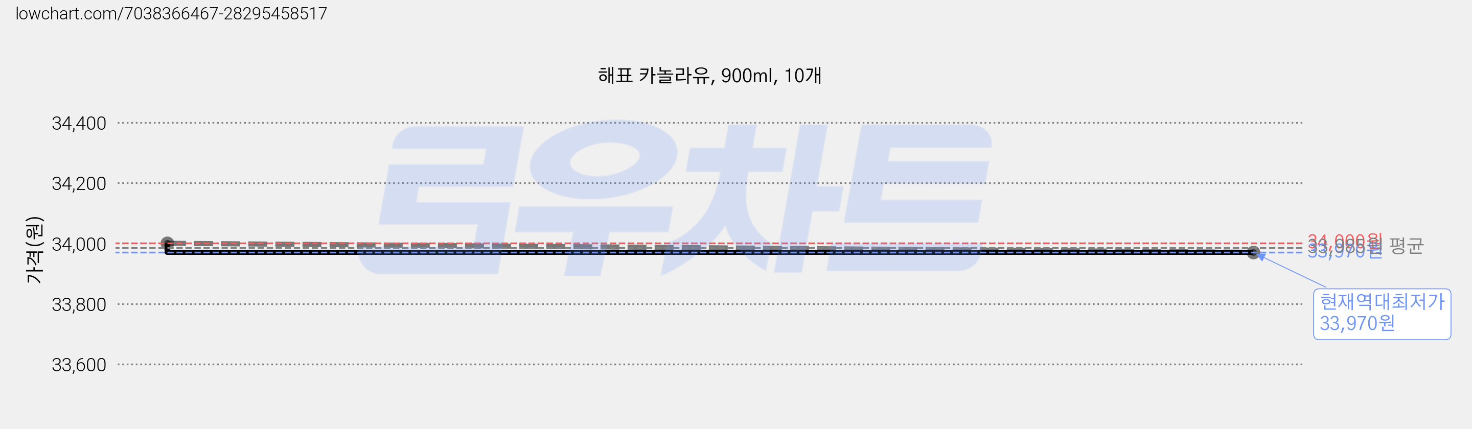 해표 카놀라유, 900ml, 10개 가격 변동 차트, 현재가 33,970원, 역대최저가