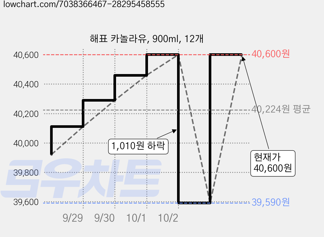 해표 카놀라유, 900ml, 12개 가격 변동 차트, 현재가 40,600원, 관측 최저가 39,590원