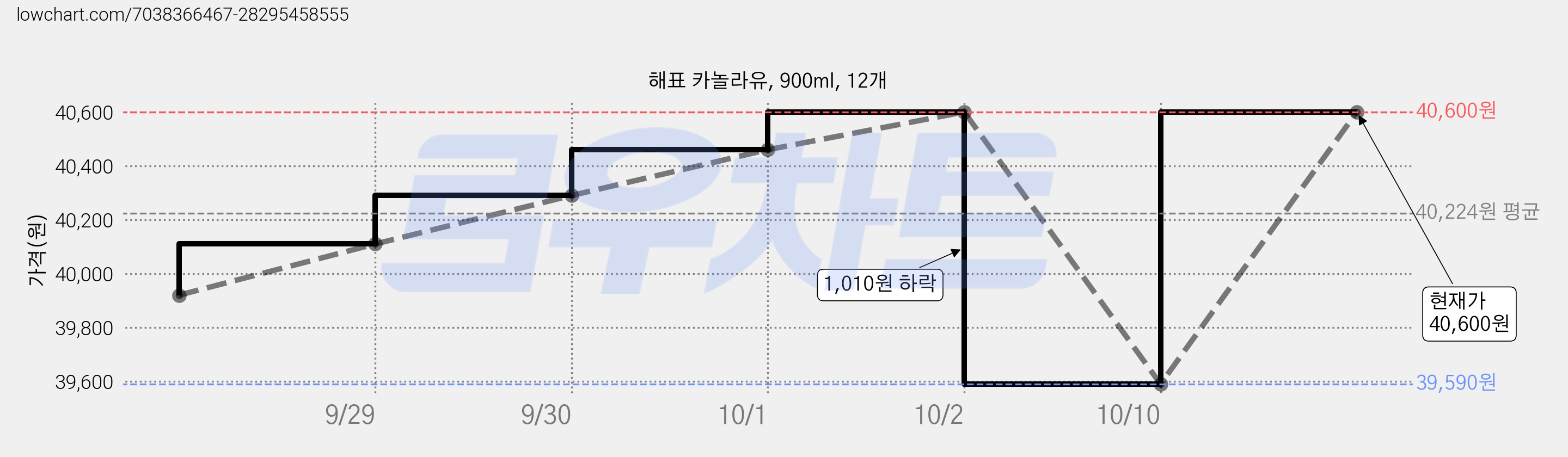 해표 카놀라유, 900ml, 12개 가격 변동 차트, 현재가 40,600원, 관측 최저가 39,590원