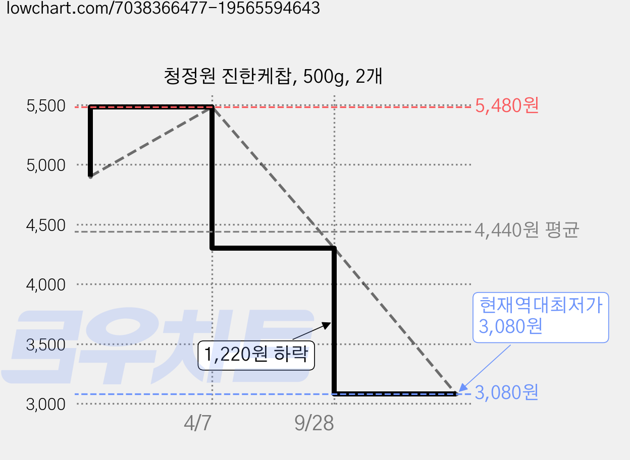 청정원 진한케찹, 500g, 2개 가격 변동 차트, 현재가 3,080원, 역대최저가