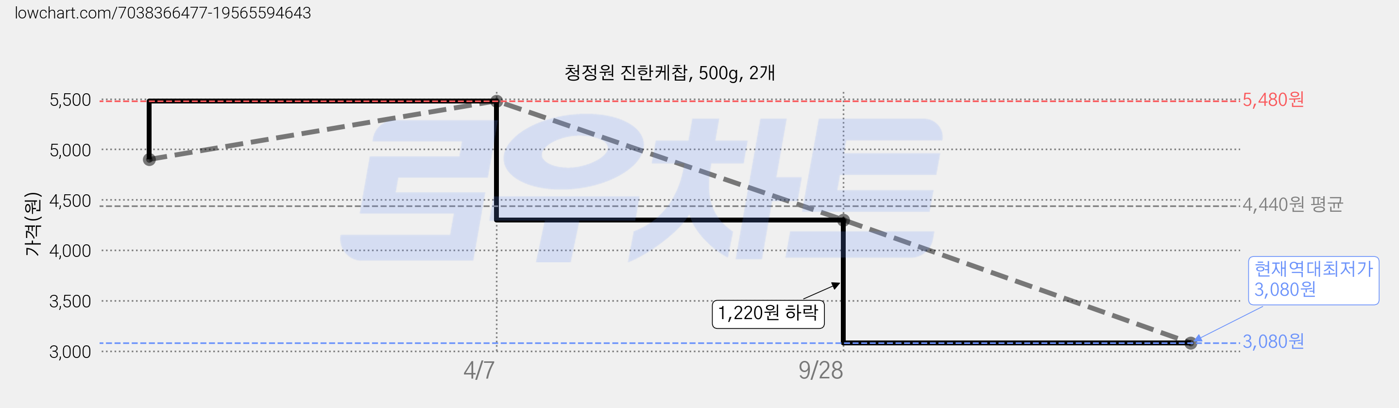 청정원 진한케찹, 500g, 2개 가격 변동 차트, 현재가 3,080원, 역대최저가