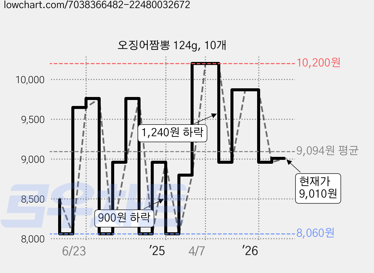 오징어짬뽕 124g, 10개 가격 변동 차트, 현재가 9,010원, 관측 최저가 8,060원