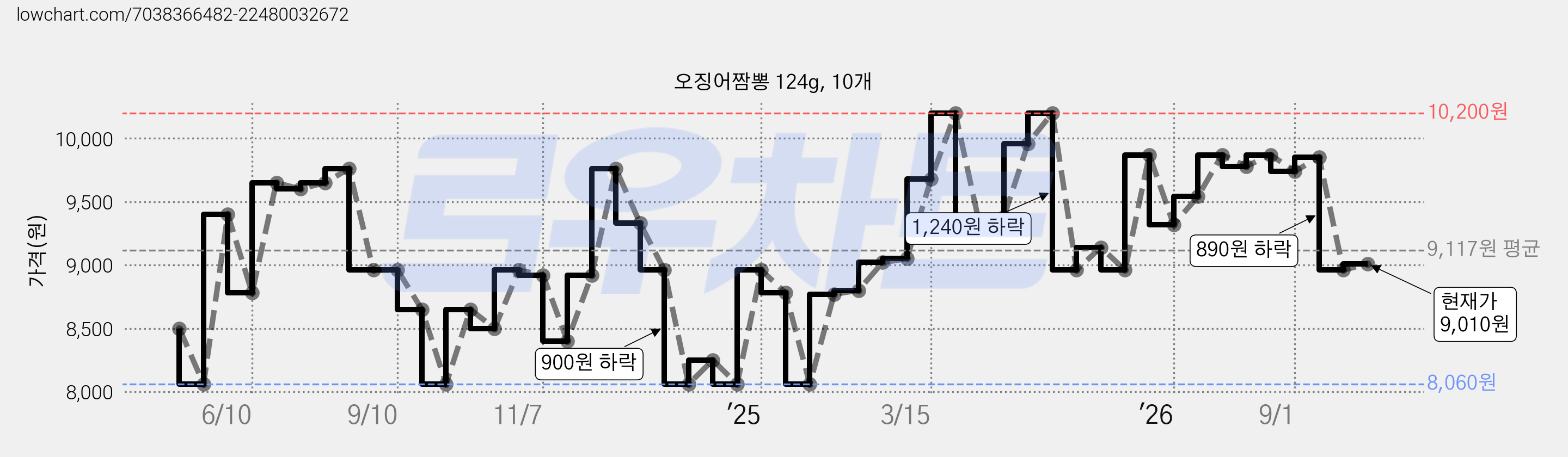 오징어짬뽕 124g, 10개 가격 변동 차트, 현재가 9,010원, 관측 최저가 8,060원