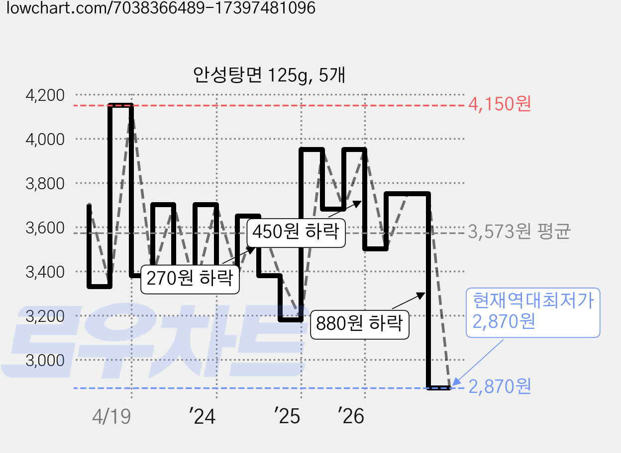 안성탕면 125g, 5개 가격 변동 차트, 현재가 2,870원, 역대최저가