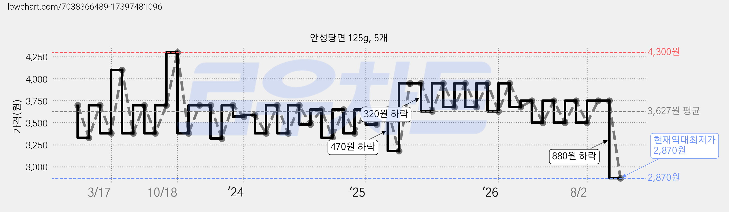안성탕면 125g, 5개 가격 변동 차트, 현재가 2,870원, 역대최저가