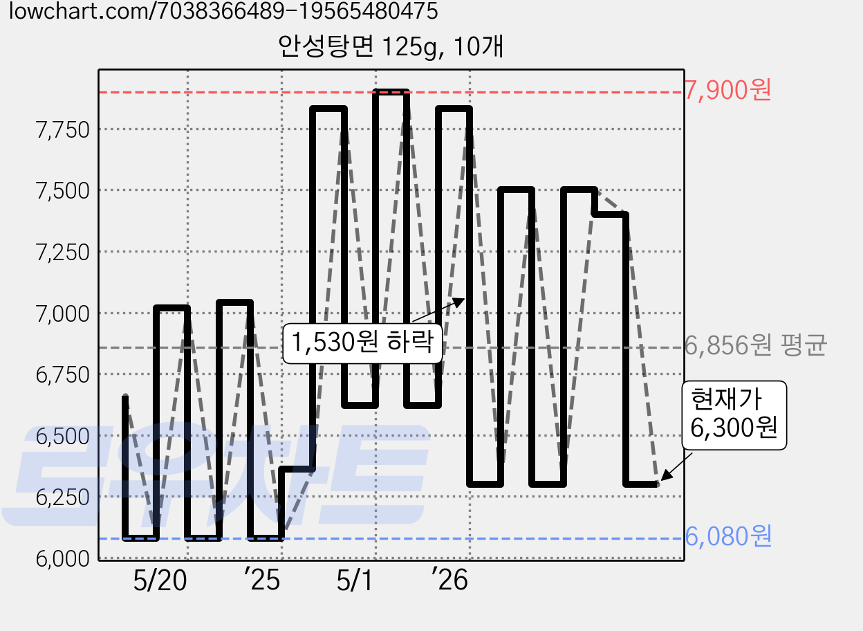 안성탕면 125g, 10개 가격 변동 차트, 현재가 6,300원, 관측 최저가 6,080원