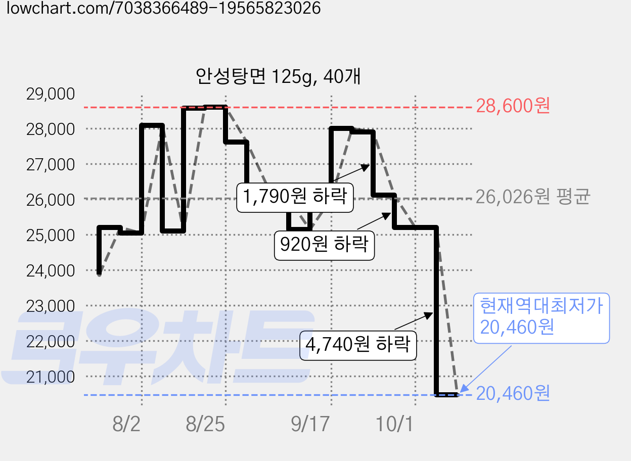 안성탕면 125g, 40개 가격 변동 차트, 현재가 20,460원, 역대최저가