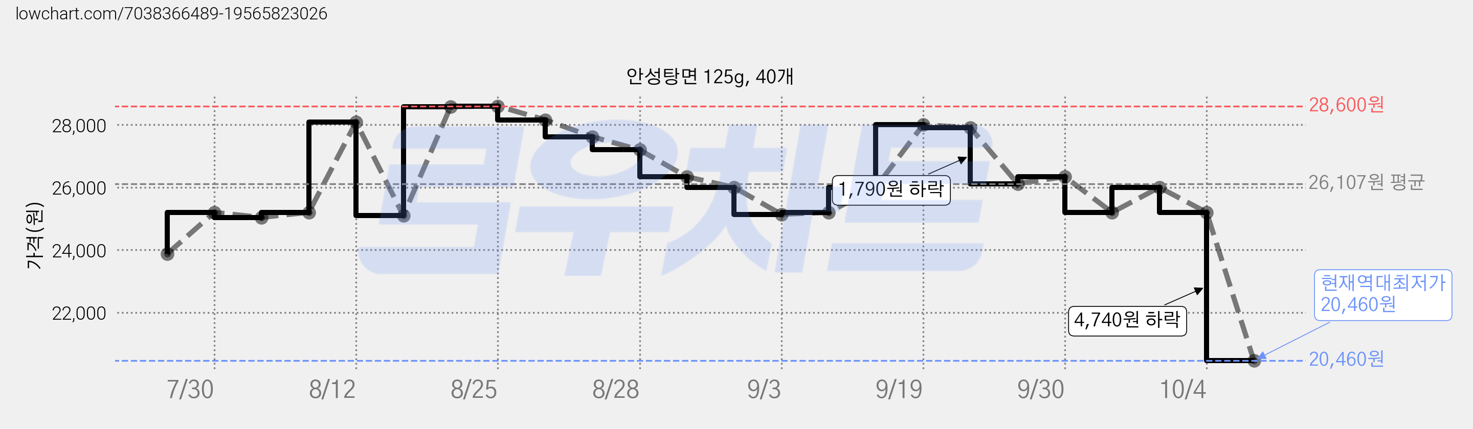 안성탕면 125g, 40개 가격 변동 차트, 현재가 20,460원, 역대최저가