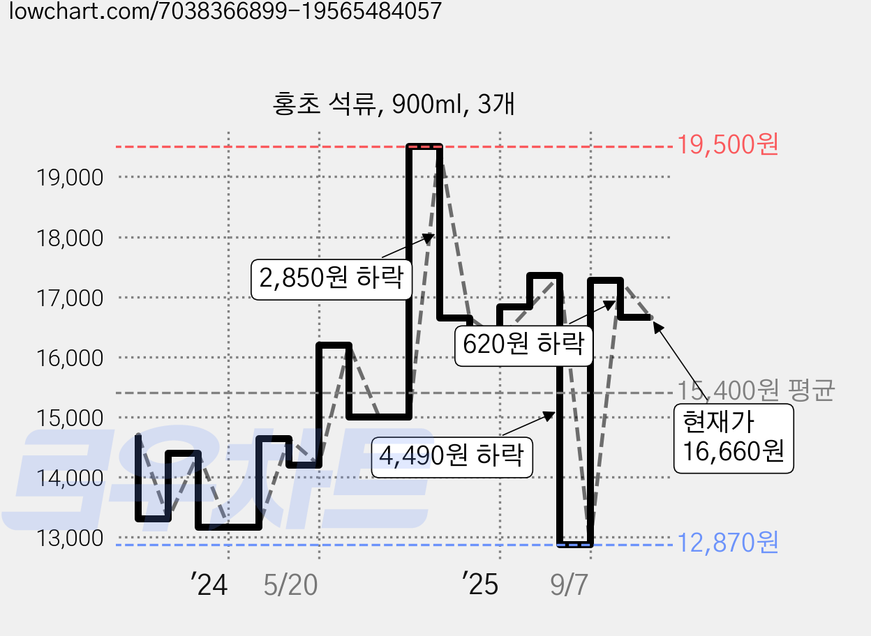 홍초 석류, 900ml, 3개 가격 변동 차트, 현재가 16,660원, 관측 최저가 12,870원