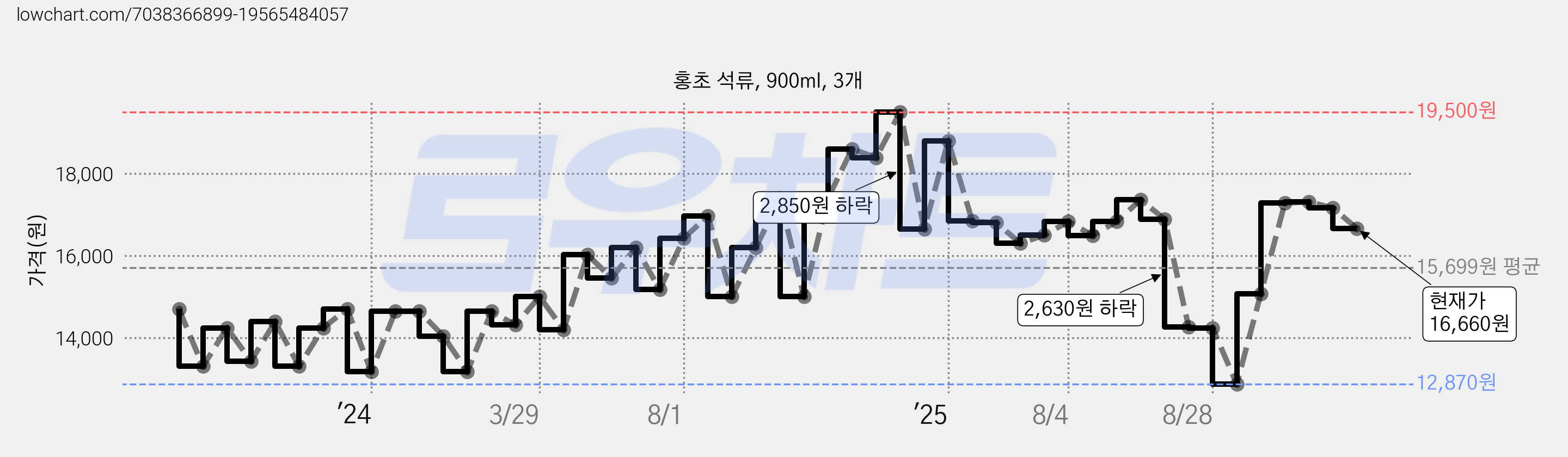 홍초 석류, 900ml, 3개 가격 변동 차트, 현재가 16,660원, 관측 최저가 12,870원