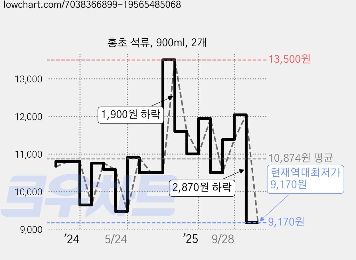 홍초 석류, 900ml, 2개 가격 변동 차트, 현재가 9,170원, 역대최저가