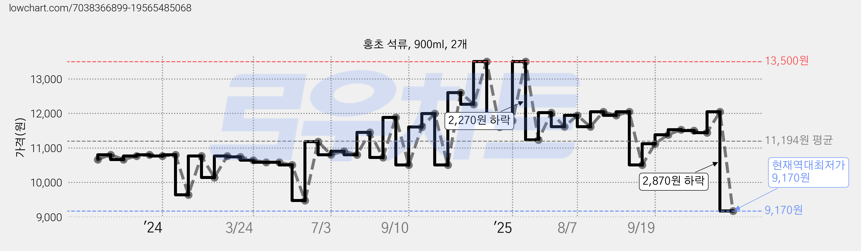 홍초 석류, 900ml, 2개 가격 변동 차트, 현재가 9,170원, 역대최저가