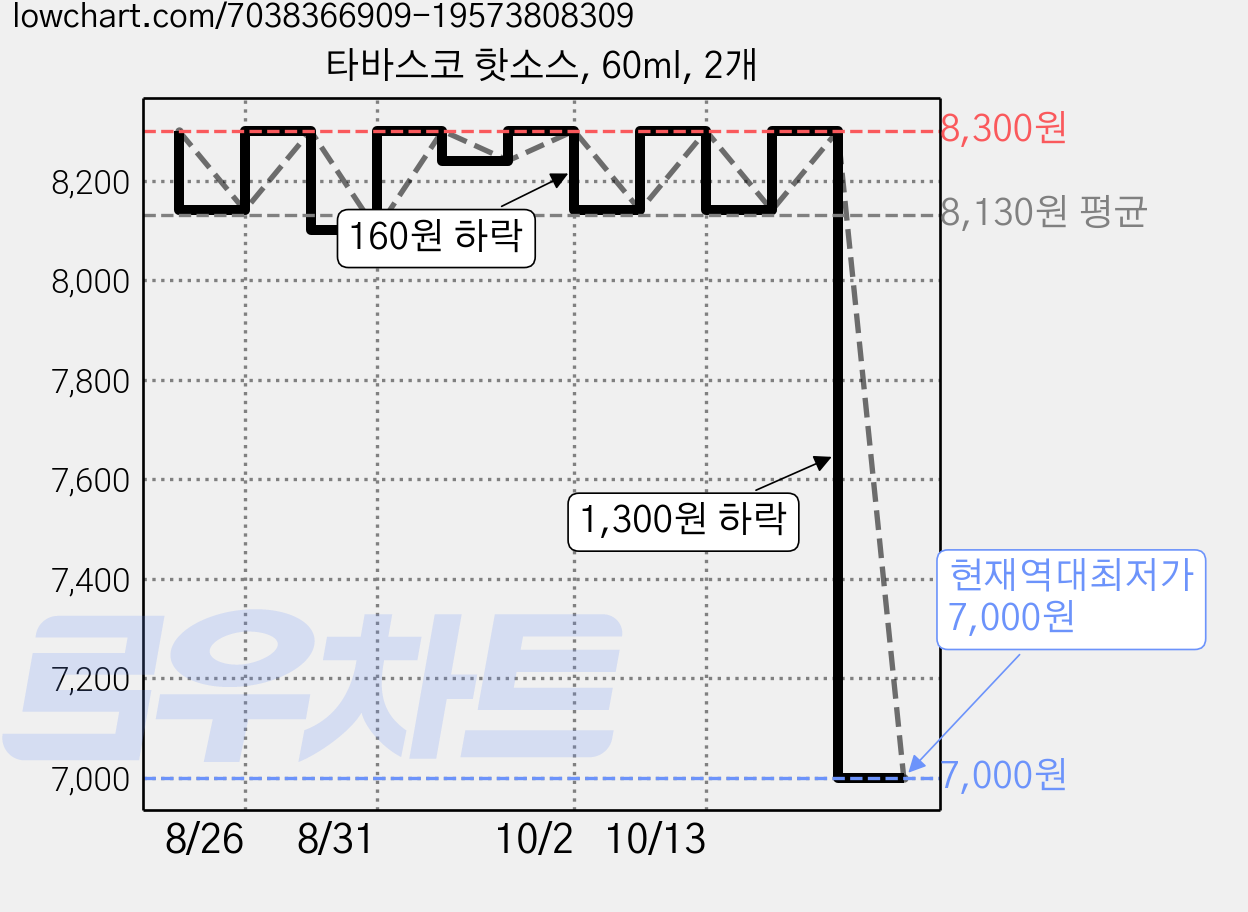 타바스코 핫소스, 60ml, 2개 가격 변동 차트, 현재가 7,000원, 역대최저가