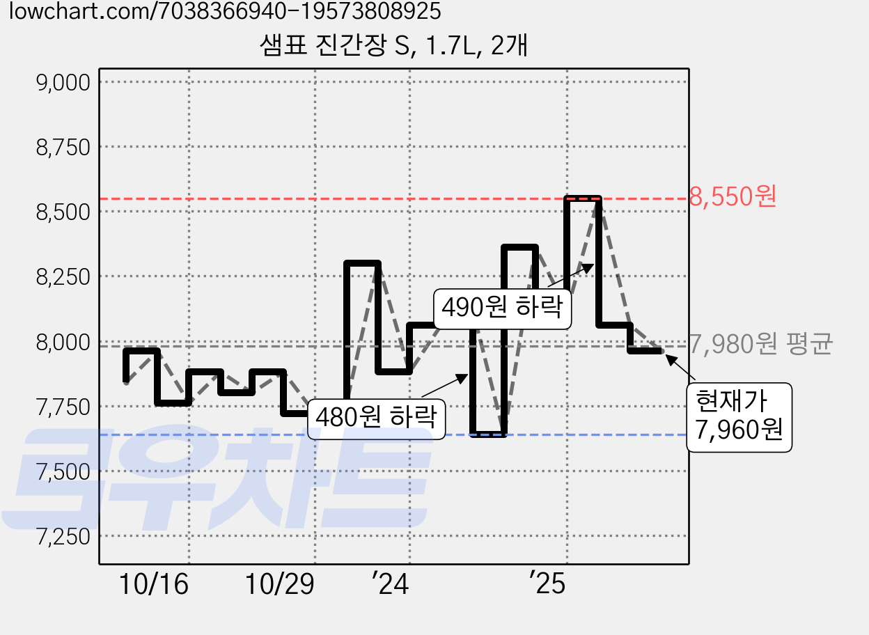 샘표 진간장 S, 1.7L, 2개 가격 변동 차트, 현재가 7,960원, 관측 최저가 7,640원