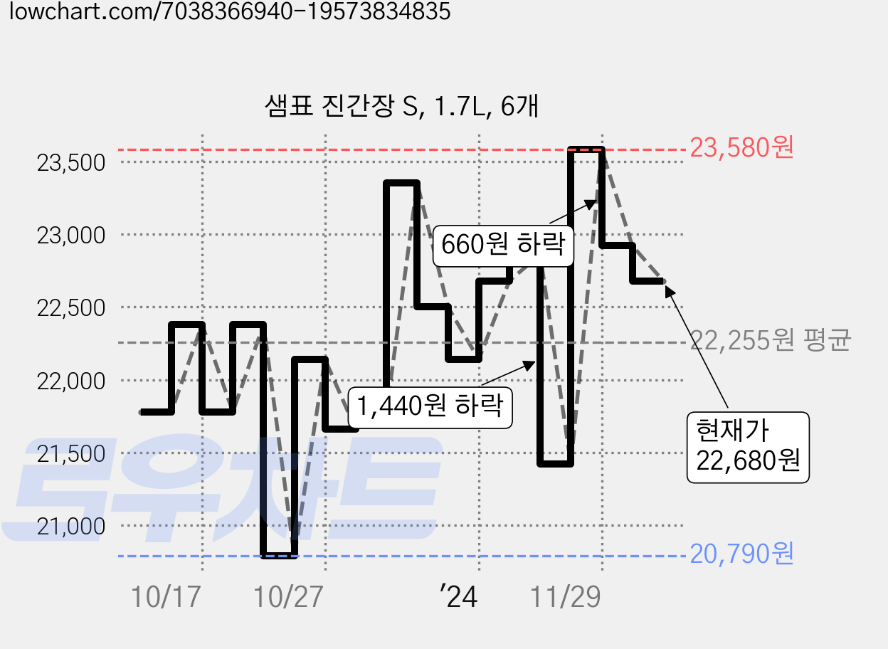 샘표 진간장 S, 1.7L, 6개 가격 변동 차트, 현재가 22,380원, 관측 최저가 20,790원