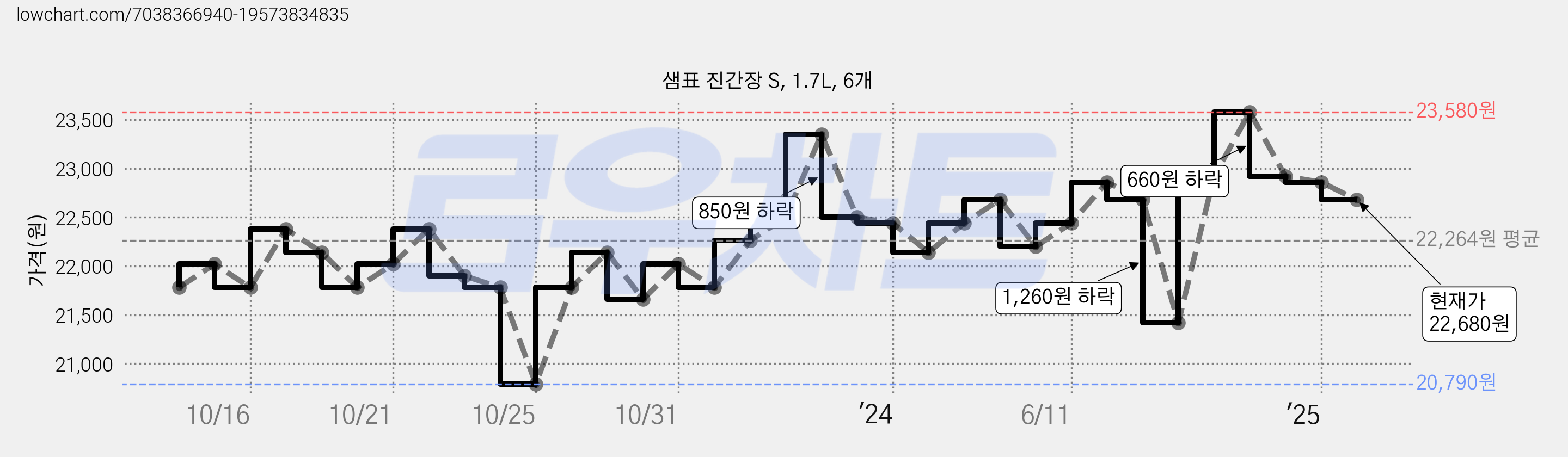 샘표 진간장 S, 1.7L, 6개 가격 변동 차트, 현재가 22,380원, 관측 최저가 20,790원