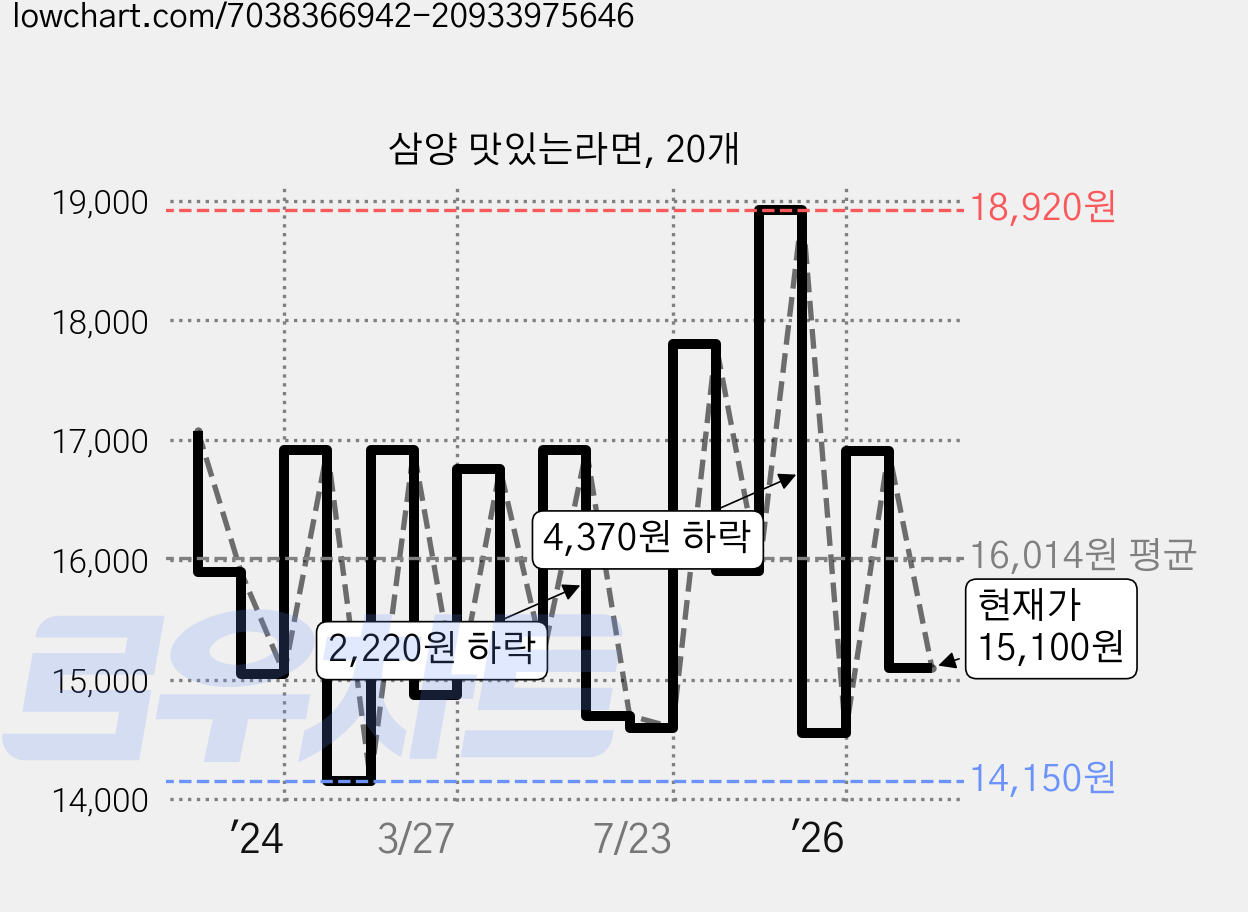 삼양 맛있는라면, 20개 가격 변동 차트, 현재가 15,100원, 관측 최저가 13,440원