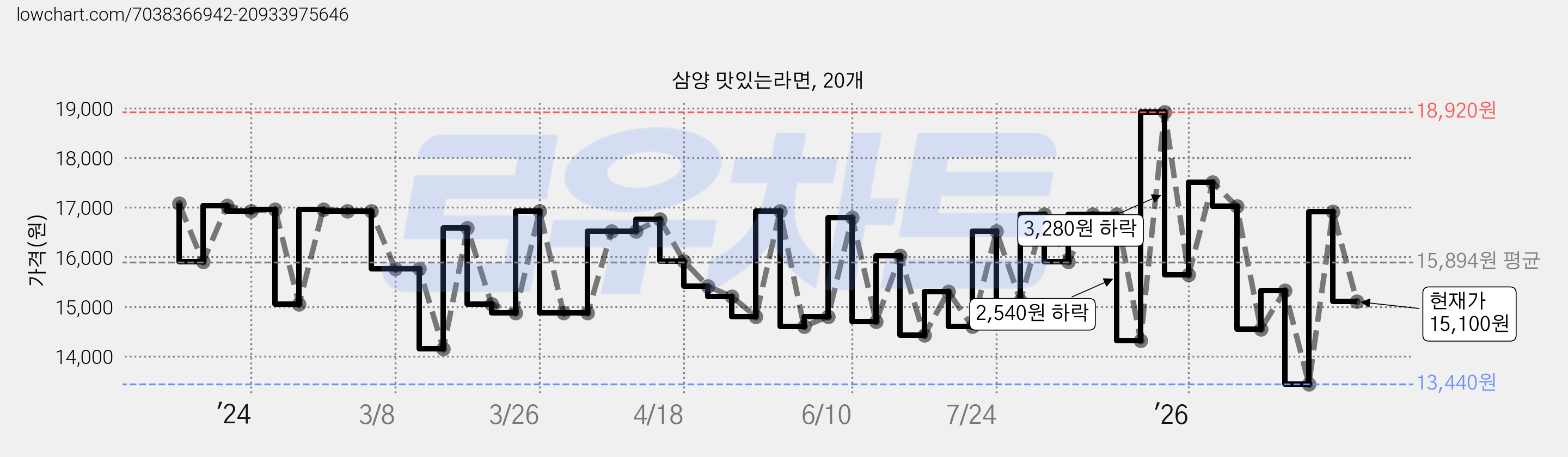 삼양 맛있는라면, 20개 가격 변동 차트, 현재가 15,100원, 관측 최저가 13,440원