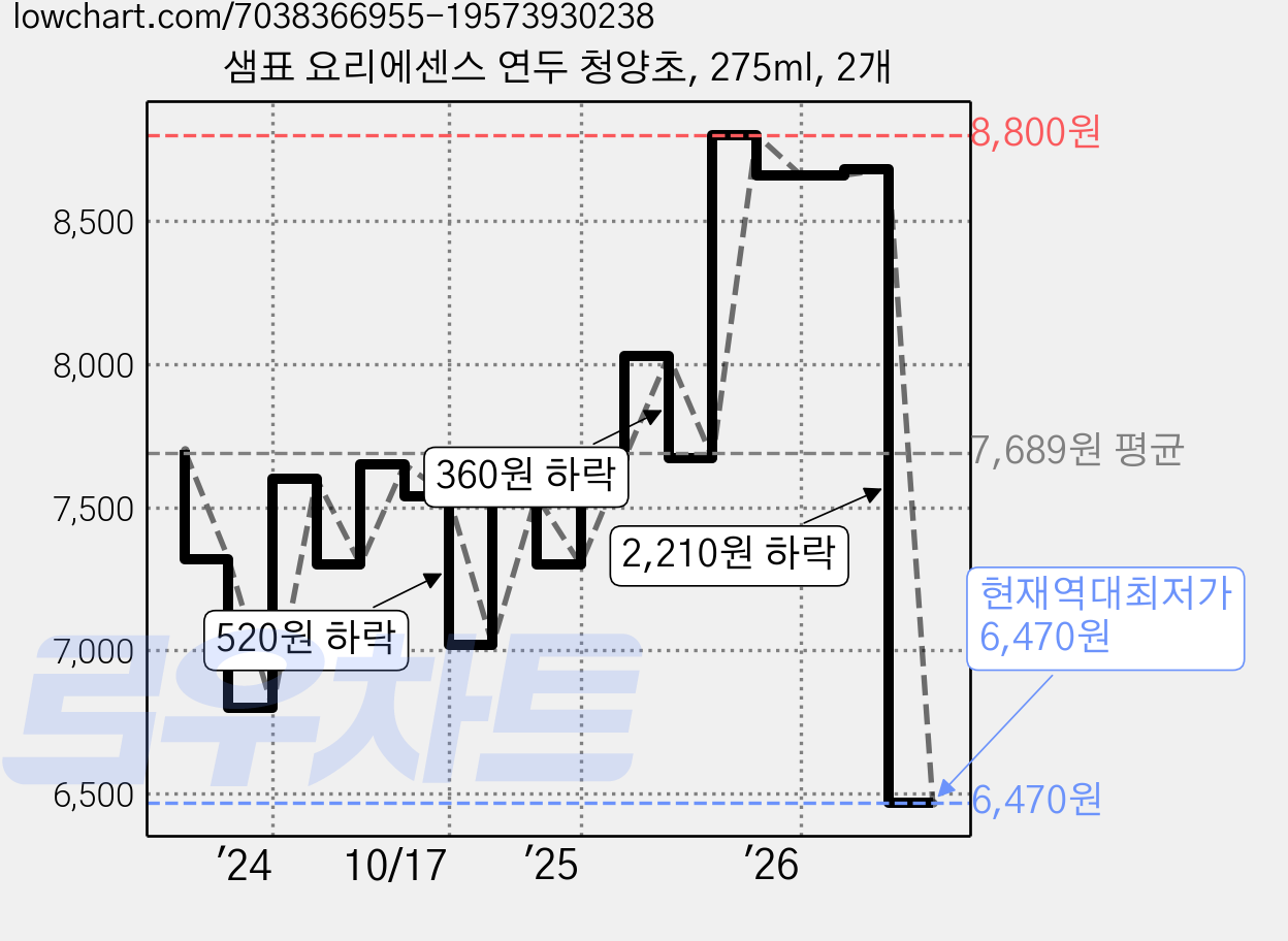 샘표 요리에센스 연두 청양초, 275ml, 2개 가격 변동 차트, 현재가 6,470원, 역대최저가