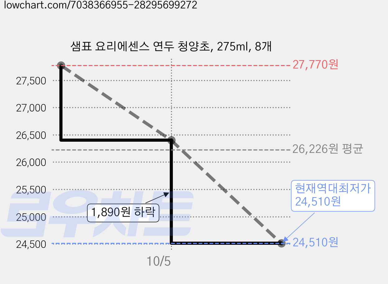 샘표 요리에센스 연두 청양초, 275ml, 8개 가격 변동 차트, 현재가 24,510원, 역대최저가