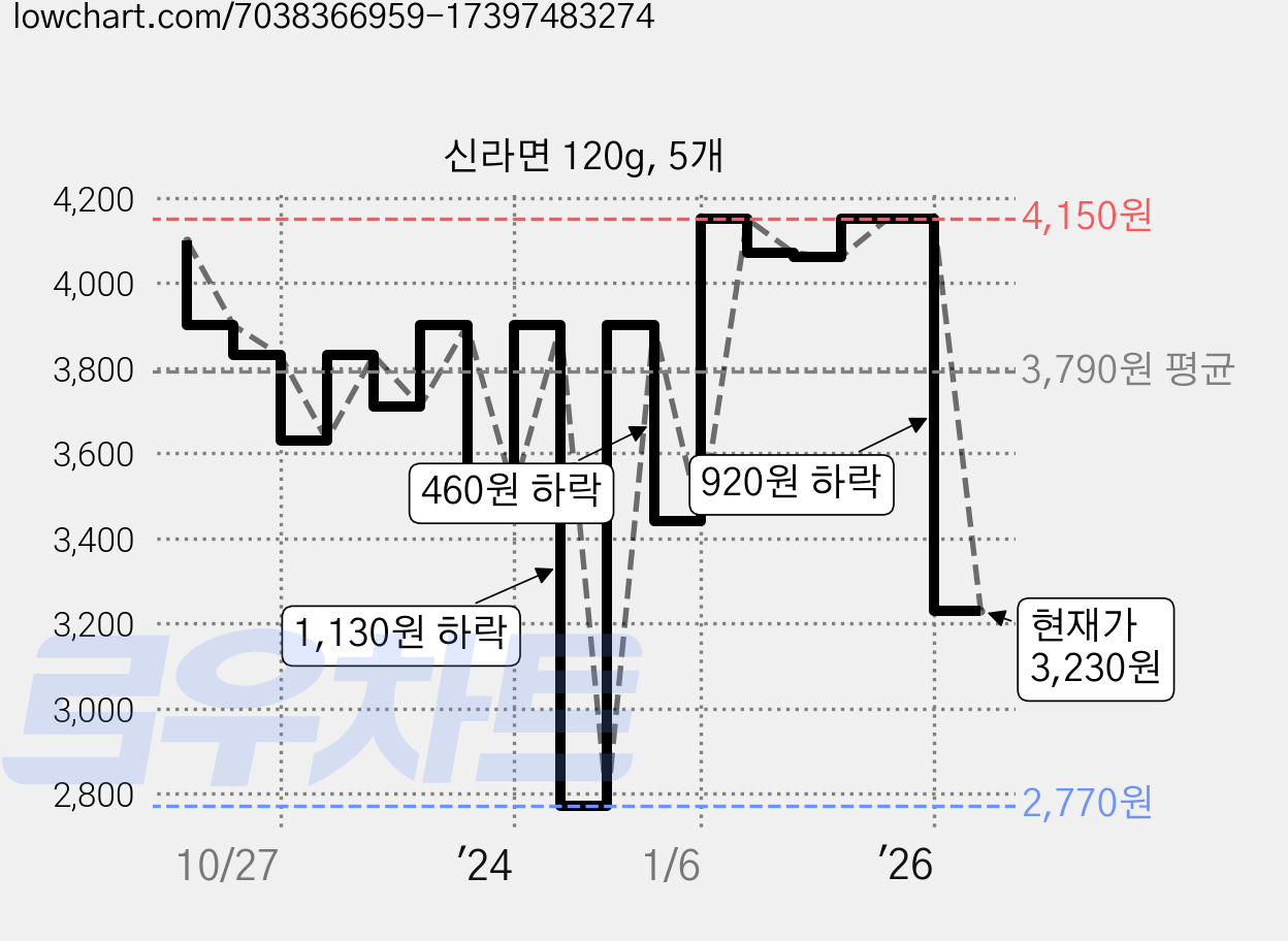 신라면 120g, 5개 가격 변동 차트, 현재가 3,230원, 관측 최저가 2,770원