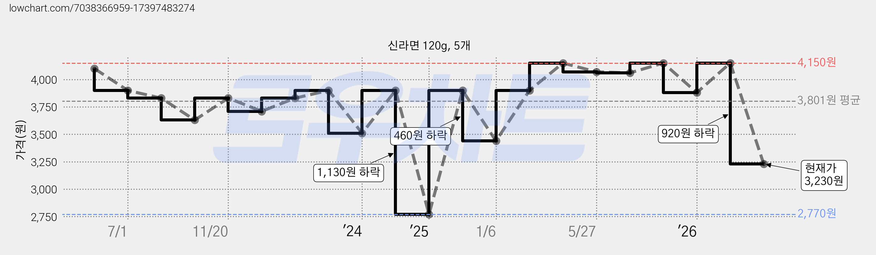 신라면 120g, 5개 가격 변동 차트, 현재가 3,230원, 관측 최저가 2,770원