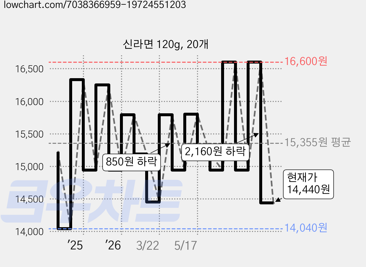 신라면 120g, 20개 가격 변동 차트, 현재가 14,440원, 관측 최저가 14,040원