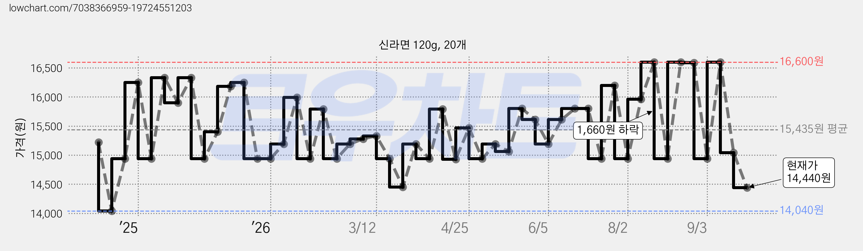 신라면 120g, 20개 가격 변동 차트, 현재가 14,440원, 관측 최저가 14,040원