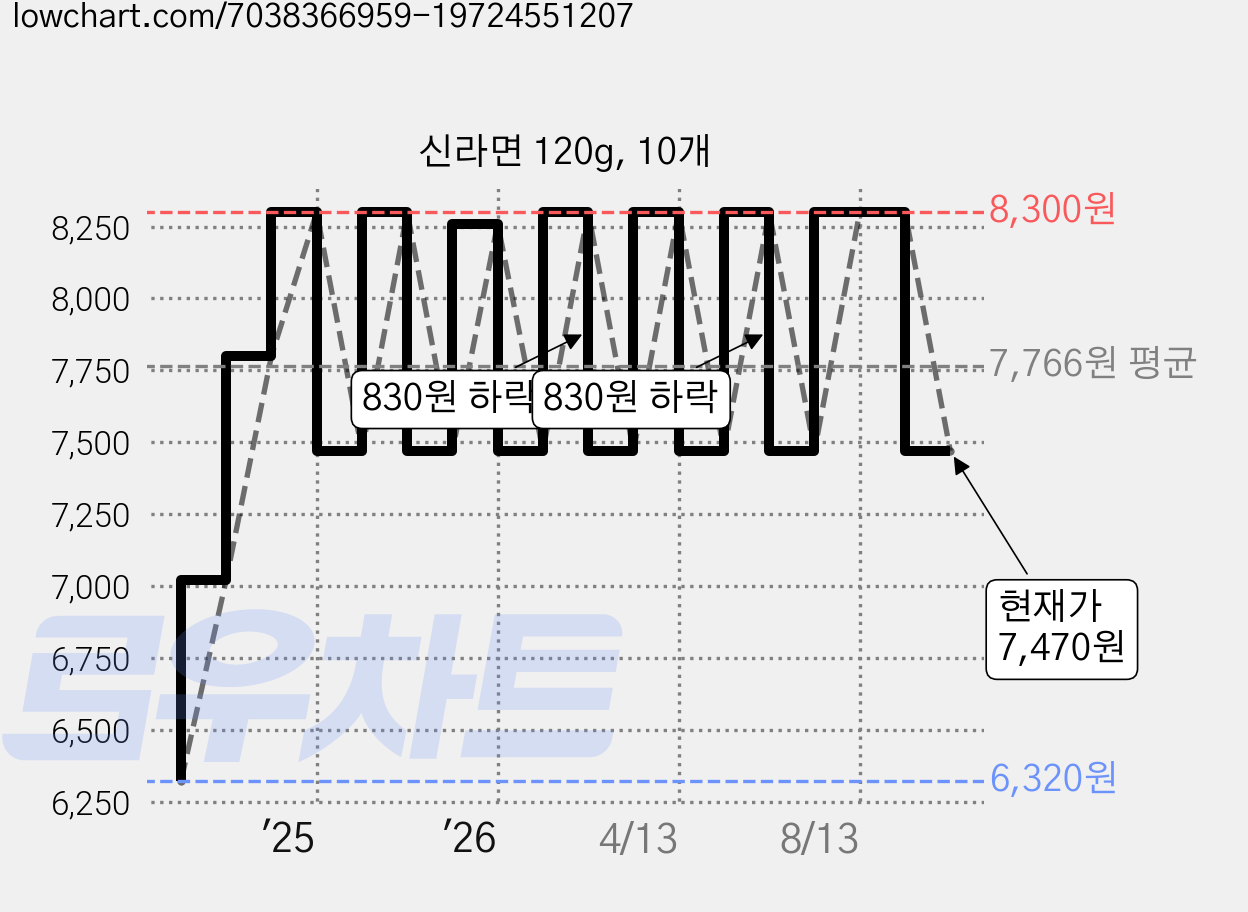 신라면 120g, 10개 가격 변동 차트, 현재가 7,470원, 관측 최저가 6,320원