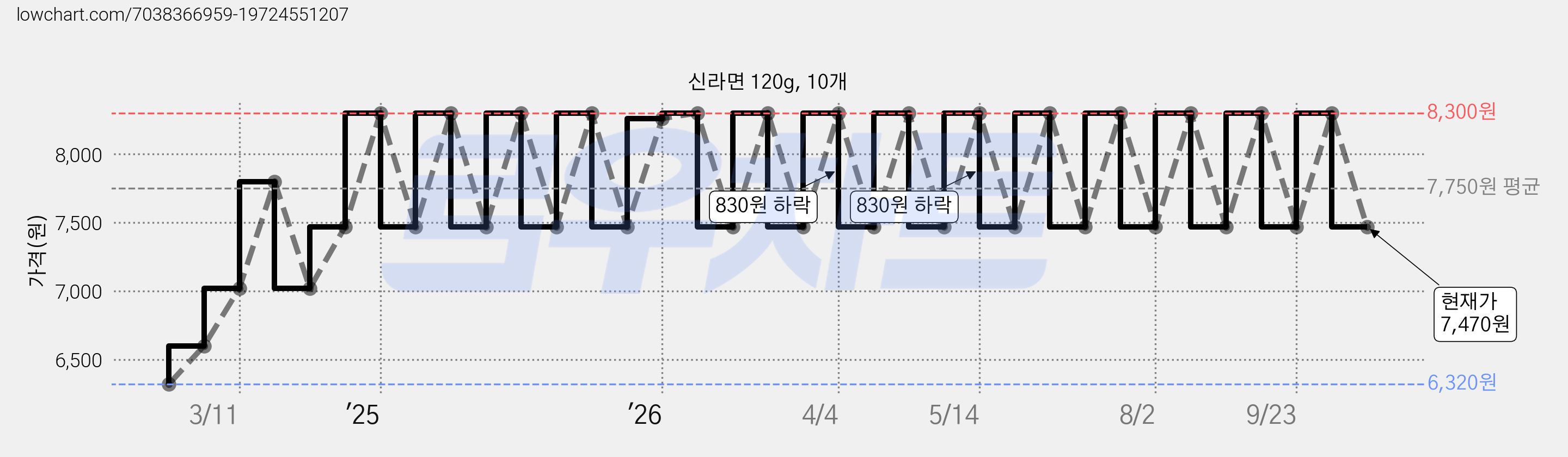 신라면 120g, 10개 가격 변동 차트, 현재가 7,470원, 관측 최저가 6,320원