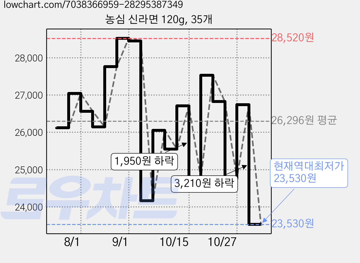 농심 신라면 120g, 35개 가격 변동 차트, 현재가 23,530원, 역대최저가