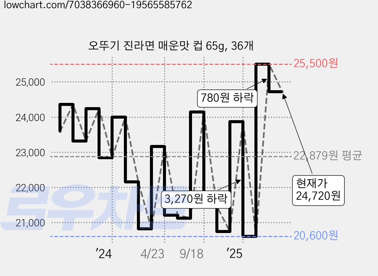 오뚜기 진라면 매운맛 컵 65g, 36개 가격 변동 차트, 현재가 24,720원, 관측 최저가 20,600원