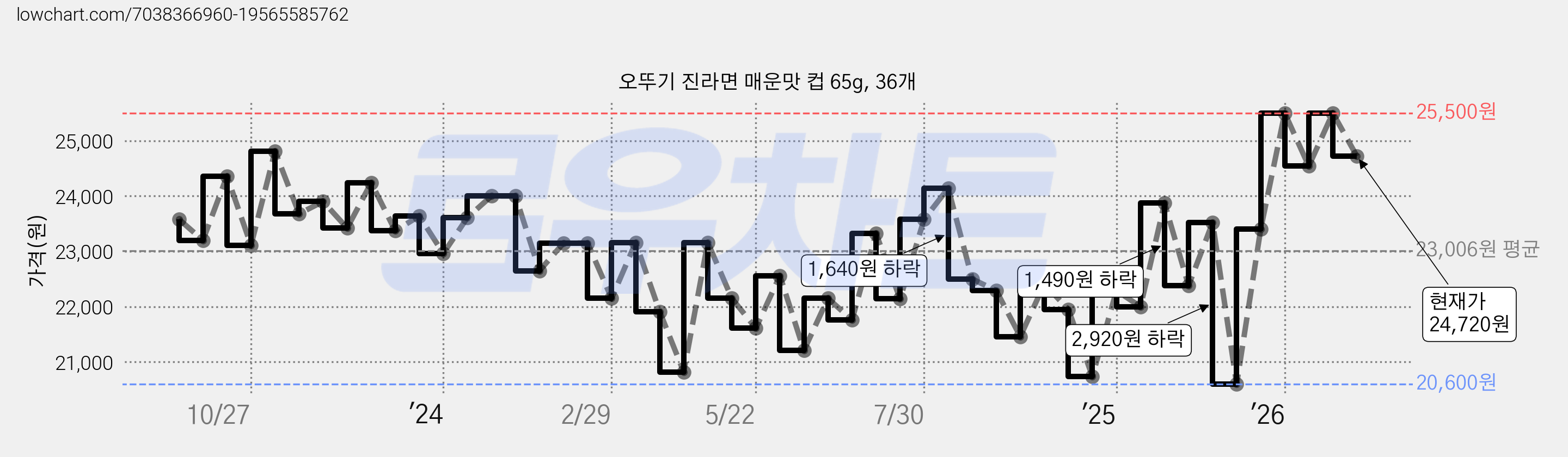 오뚜기 진라면 매운맛 컵 65g, 36개 가격 변동 차트, 현재가 24,720원, 관측 최저가 20,600원