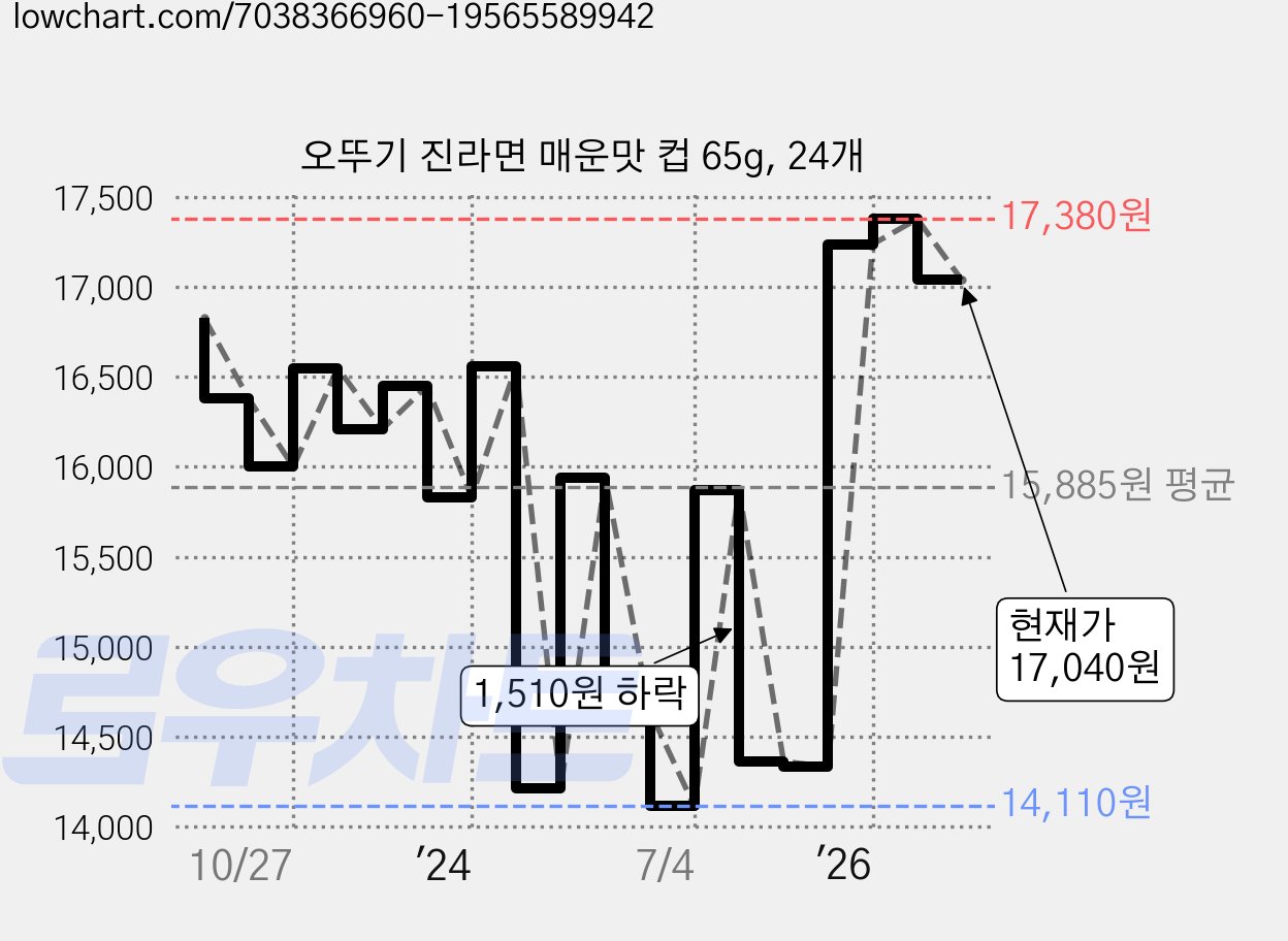 오뚜기 진라면 매운맛 컵 65g, 24개 가격 변동 차트, 현재가 17,040원, 관측 최저가 14,110원