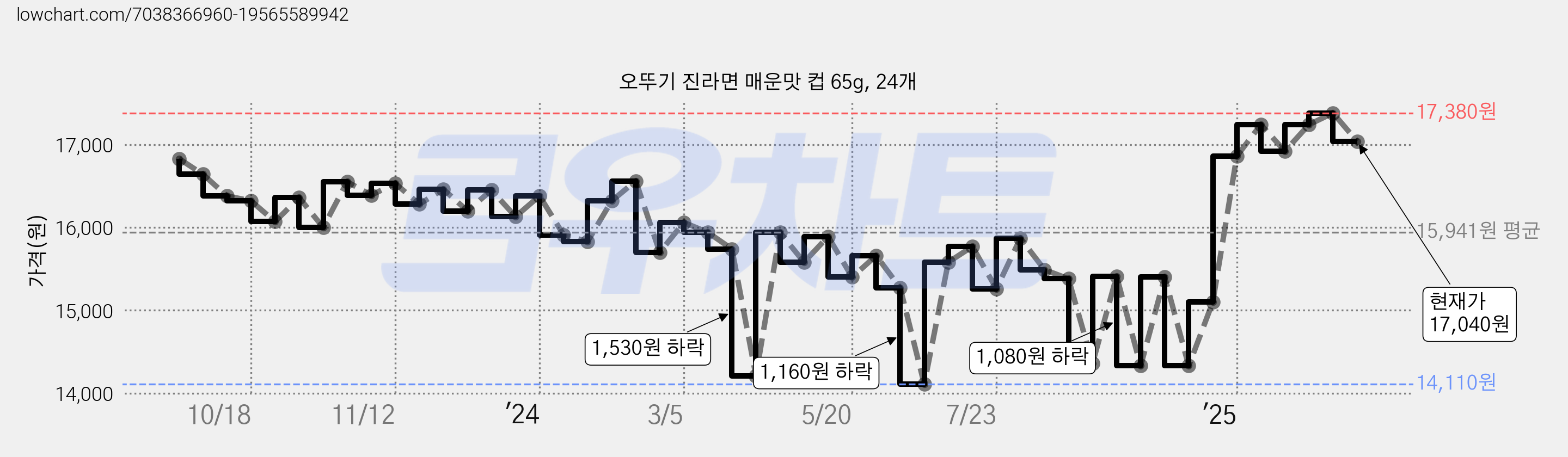 오뚜기 진라면 매운맛 컵 65g, 24개 가격 변동 차트, 현재가 17,040원, 관측 최저가 14,110원