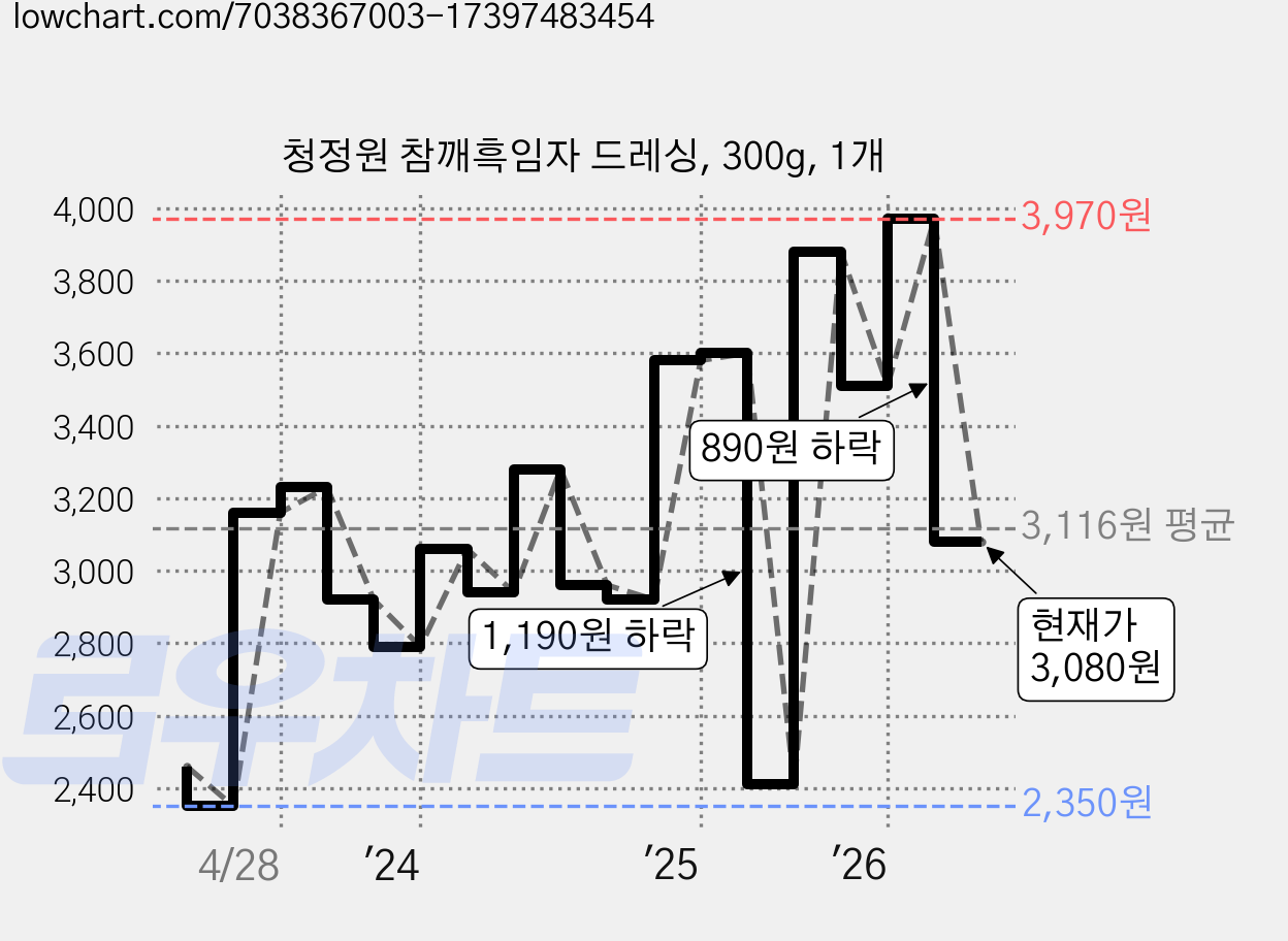 청정원 참깨흑임자 드레싱, 300g, 1개 가격 변동 차트, 현재가 3,080원, 관측 최저가 2,350원
