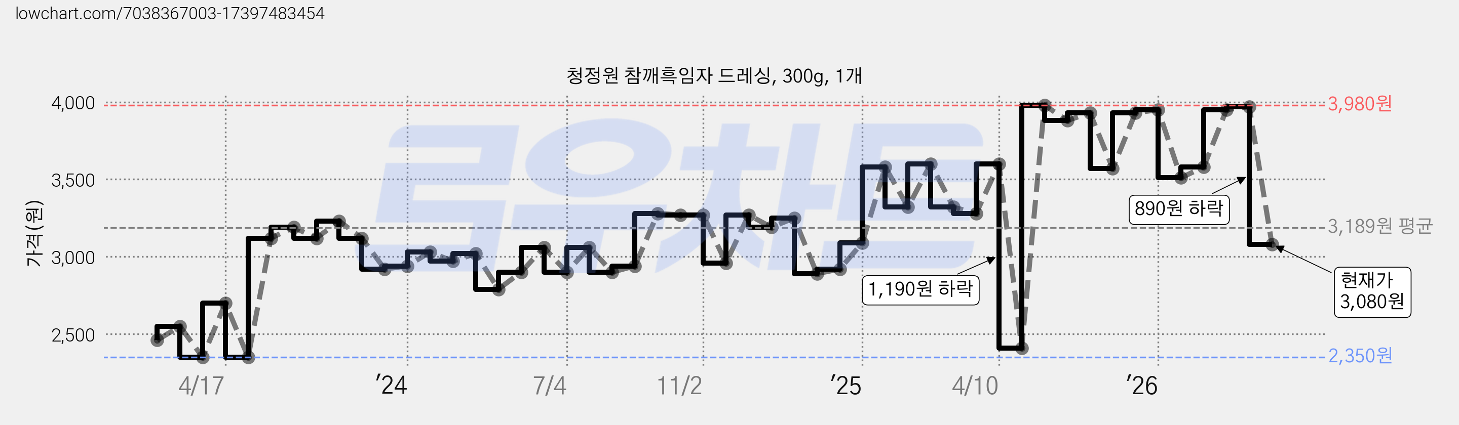청정원 참깨흑임자 드레싱, 300g, 1개 가격 변동 차트, 현재가 3,080원, 관측 최저가 2,350원