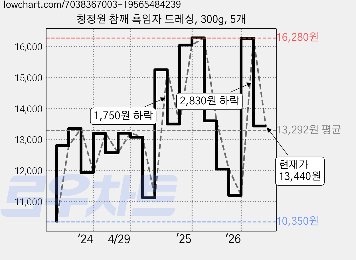 청정원 참깨 흑임자 드레싱, 300g, 5개 가격 변동 차트, 현재가 13,440원, 관측 최저가 10,300원