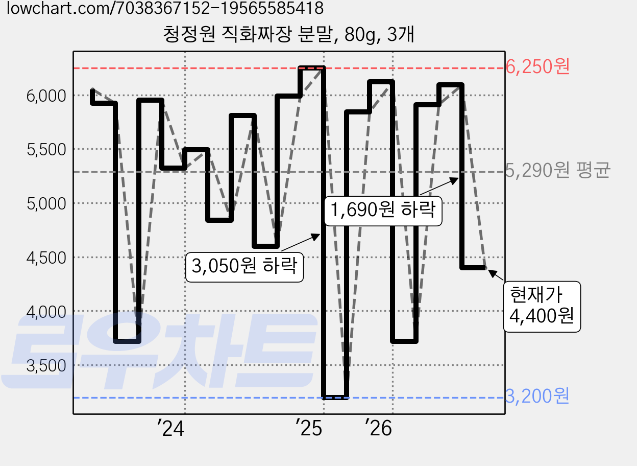 청정원 직화짜장 분말, 80g, 3개 가격 변동 차트, 현재가 4,400원, 관측 최저가 3,200원