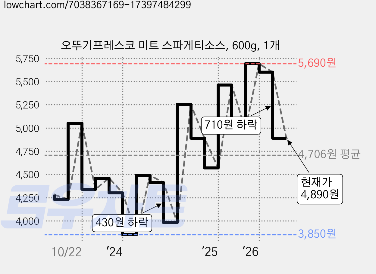오뚜기프레스코 미트 스파게티소스, 600g, 1개 가격 변동 차트, 현재가 4,890원, 관측 최저가 3,820원
