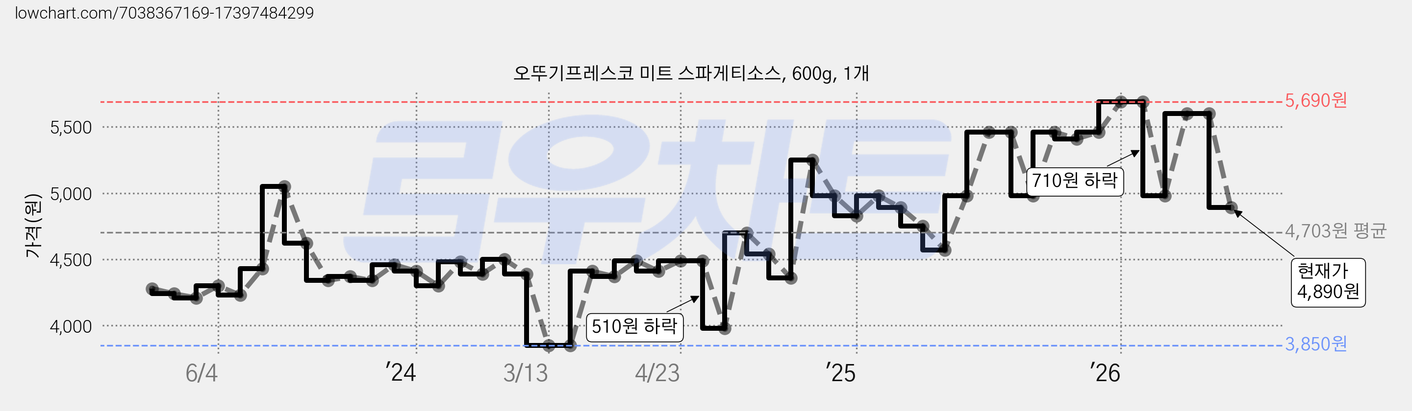 오뚜기프레스코 미트 스파게티소스, 600g, 1개 가격 변동 차트, 현재가 4,890원, 관측 최저가 3,820원