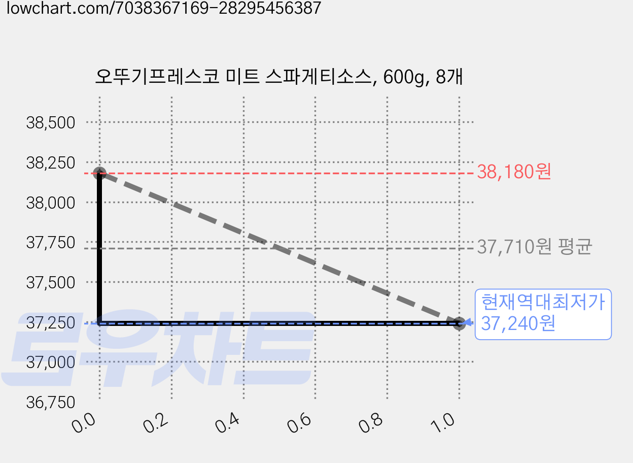 오뚜기프레스코 미트 스파게티소스, 600g, 8개 가격 변동 차트, 현재가 37,240원, 역대최저가