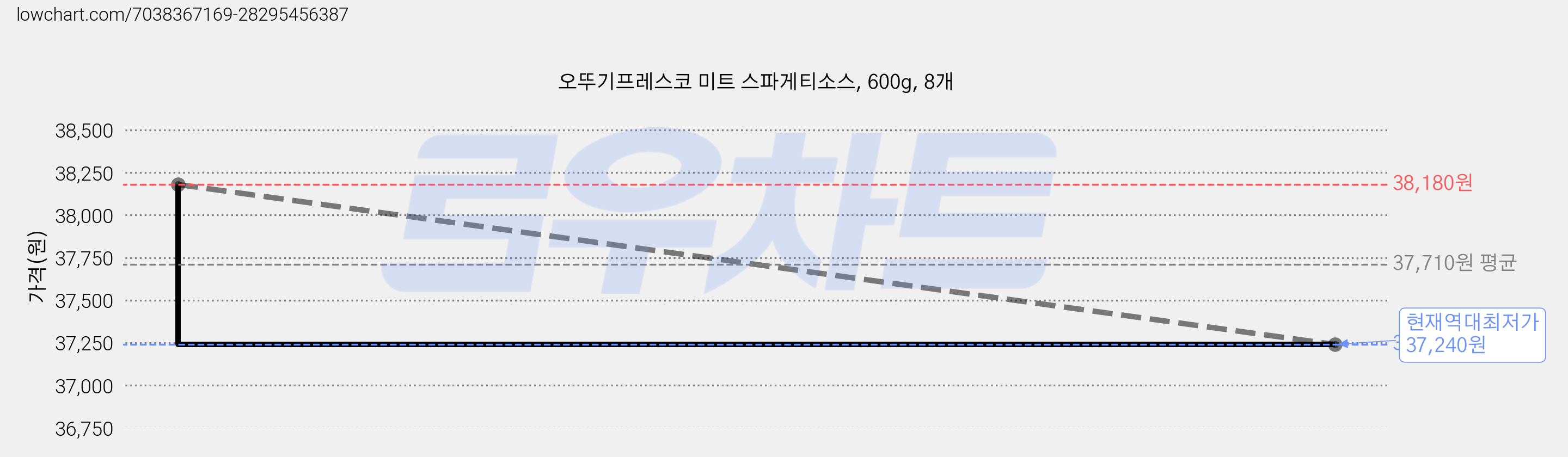 오뚜기프레스코 미트 스파게티소스, 600g, 8개 가격 변동 차트, 현재가 37,240원, 역대최저가