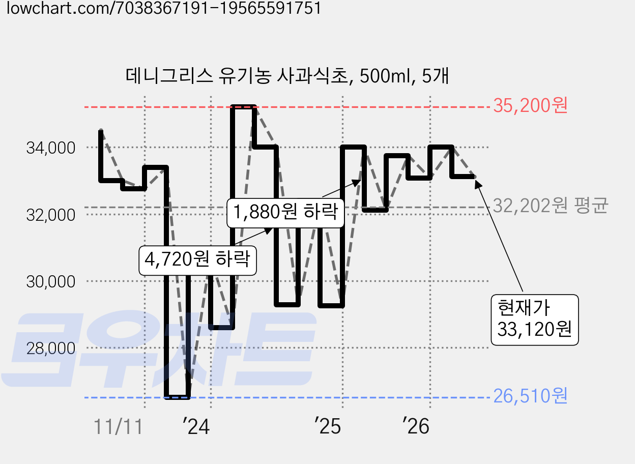 데니그리스 유기농 사과식초, 500ml, 5개 가격 변동 차트, 현재가 33,120원, 관측 최저가 26,510원