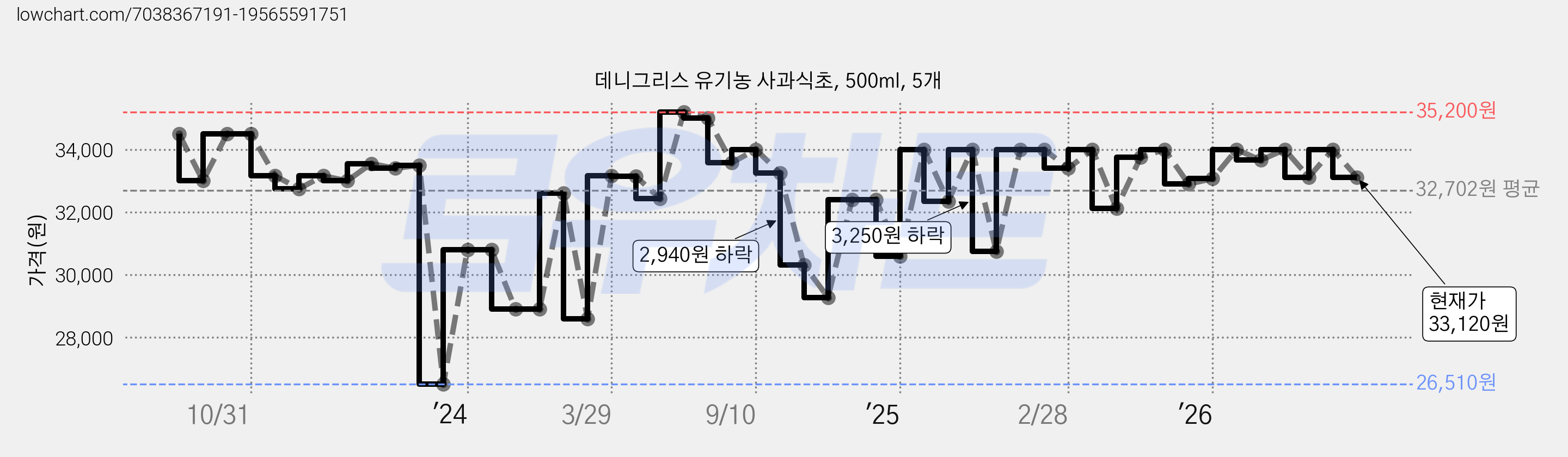 데니그리스 유기농 사과식초, 500ml, 5개 가격 변동 차트, 현재가 33,120원, 관측 최저가 26,510원