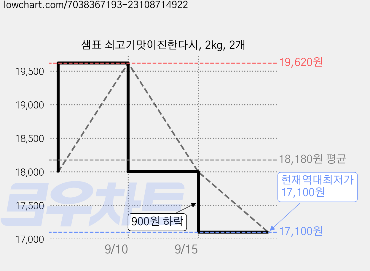 샘표 쇠고기맛이진한다시, 2kg, 2개 가격 변동 차트, 현재가 17,100원, 역대최저가
